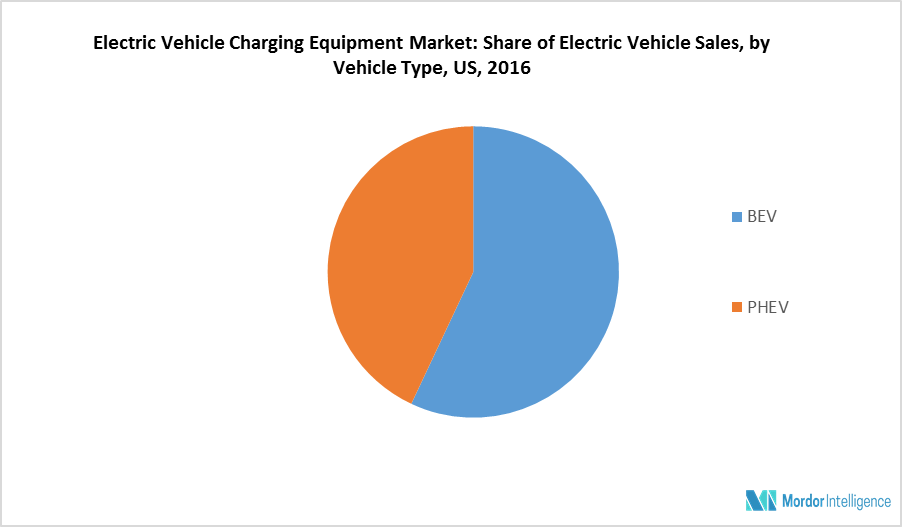 US Electric Vehicle Charging Equipment Market Growth, Trends, and